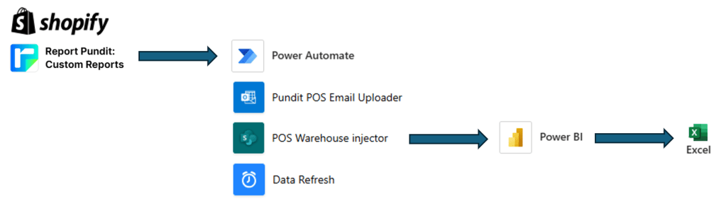 Shopify data automation flow diagram